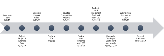 Timeline