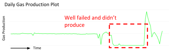An example well failure